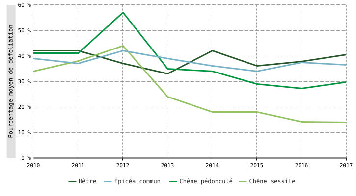 Défoliation des principales essences forestières en Wallonie, pourcentage moyen de défoliation (réseau de l’Observatoire wallon de la santé des forêts)